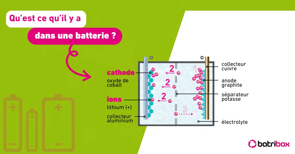 Schéma de la composition d'une batterie